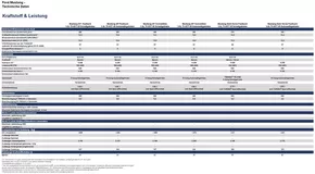 Ford Katalog | DER NEUE FORD KUGA Preisliste Technische Daten | 2024-10-28T00:00:00.000Z - 2025-10-28T00:00:00.000Z